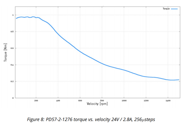 PD56-2-1276 torque