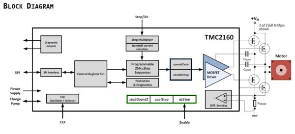 TMC2160 blockdiagram