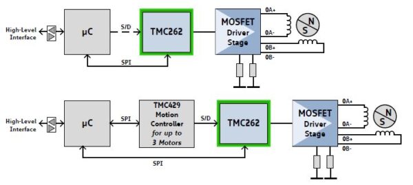 TMC262 application