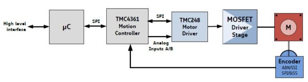 TMC4361 application