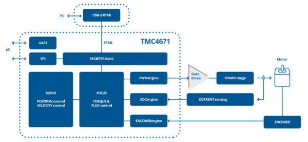 TMC4671 block diagram