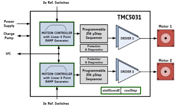TMC5031 block diagram