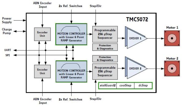 TMC5072 blockdiagram