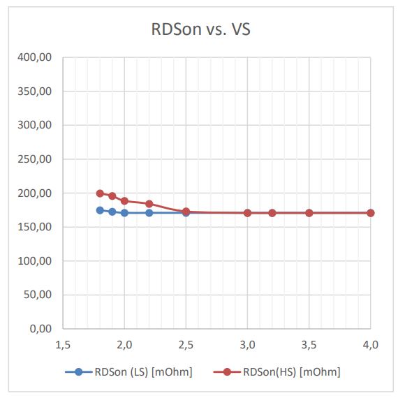 TMC6300 RDSon vs. VS