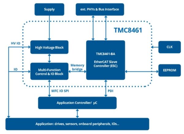 TMC8461 block diagram