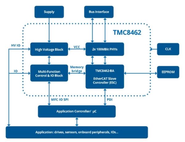 TMC8462 block diagram