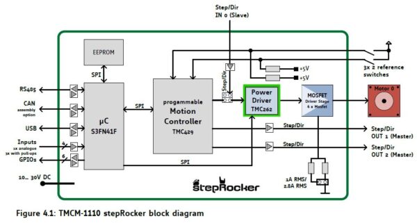 TMCM-1110 stepRocker block diagram