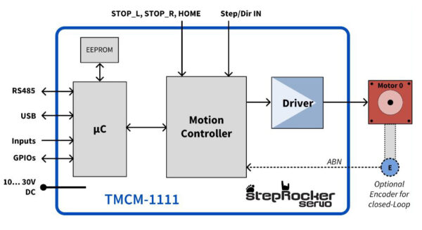 TMCM-1111 stepRocker Servo block diagram