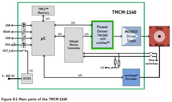 TMCM-1140 block diagram