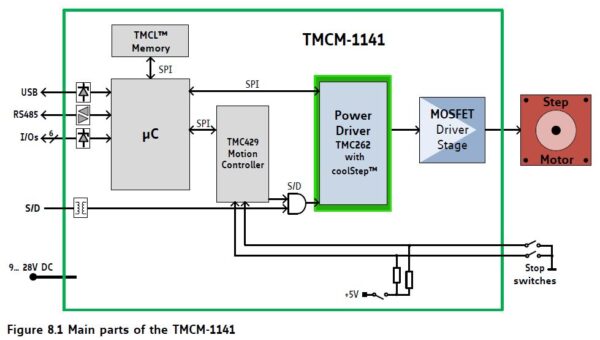 TMCM-1141 block diagram