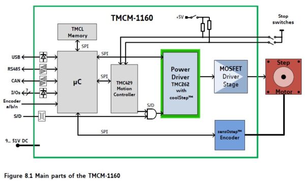 TMCM-1160 block diagram