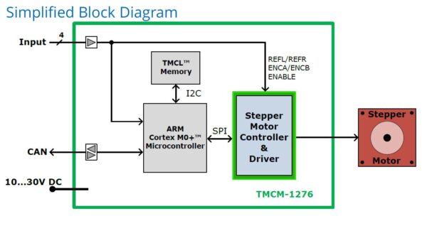 TMCM-1276 block diagram
