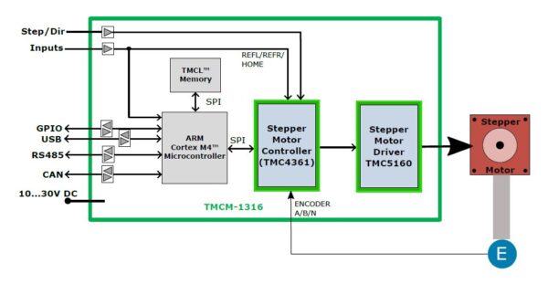 TMCM-1316 stepRocker Servo block diagramm