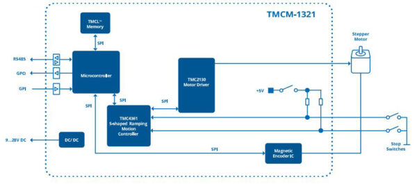 TMCM-1321 block diagram