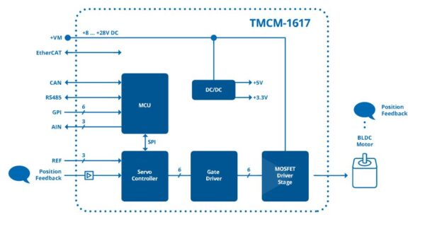 TMCM-1617  block diagramm