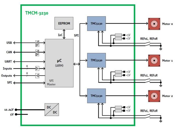TMCM-3230 block diagramm