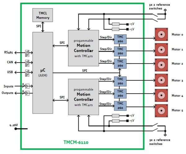 TMCM-6110 block diagram